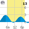 Vienna tide chart for Wednesday, July 13, 2022
