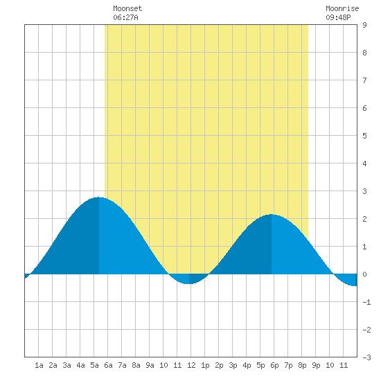 Vienna tide chart for Thursday, July 14, 2022