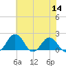 Vienna tide chart for Thursday, July 14, 2022