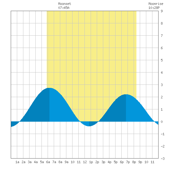 Vienna tide chart for Friday, July 15, 2022