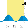 Vienna tide chart for Saturday, July 16, 2022