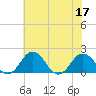 Vienna tide chart for Sunday, July 17, 2022