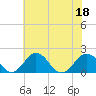 Vienna tide chart for Monday, July 18, 2022