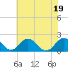 Vienna tide chart for Tuesday, July 19, 2022