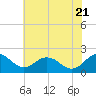 Vienna tide chart for Thursday, July 21, 2022