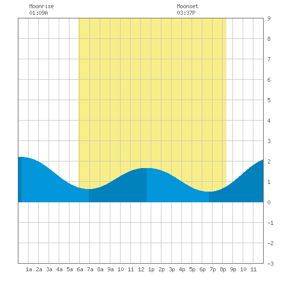 Vienna tide chart for Friday, July 22, 2022