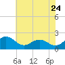 Vienna tide chart for Sunday, July 24, 2022