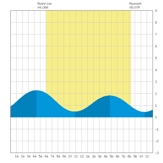 Vienna tide chart for Wednesday, July 27, 2022