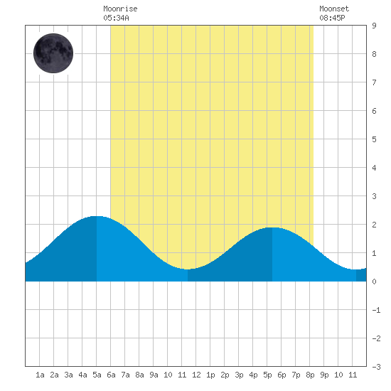 Vienna tide chart for Thursday, July 28, 2022