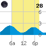 Vienna tide chart for Thursday, July 28, 2022