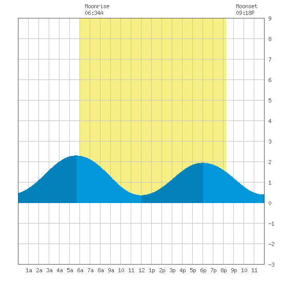 Vienna tide chart for Friday, July 29, 2022