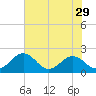 Vienna tide chart for Friday, July 29, 2022