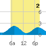 Vienna tide chart for Saturday, July 2, 2022