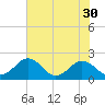 Vienna tide chart for Saturday, July 30, 2022