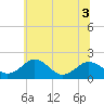 Vienna tide chart for Sunday, July 3, 2022
