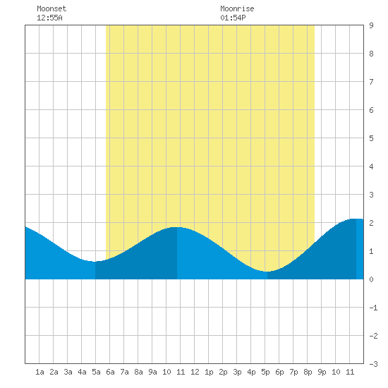 Vienna tide chart for Thursday, July 7, 2022