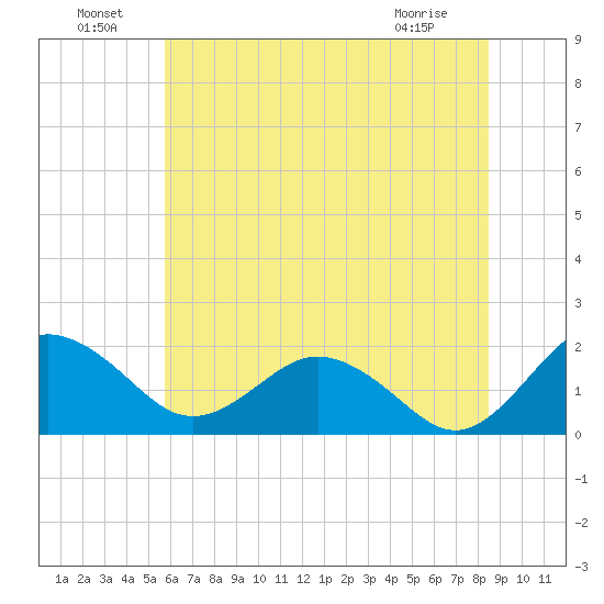 Vienna tide chart for Saturday, July 9, 2022