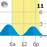 Vienna tide chart for Thursday, August 11, 2022
