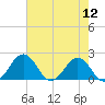 Vienna tide chart for Friday, August 12, 2022