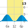 Vienna tide chart for Saturday, August 13, 2022