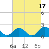 Vienna tide chart for Wednesday, August 17, 2022