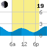 Vienna tide chart for Friday, August 19, 2022