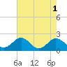 Vienna tide chart for Monday, August 1, 2022