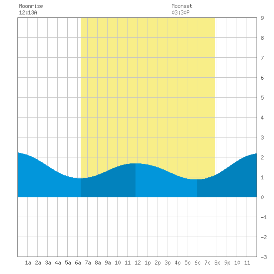 Vienna tide chart for Saturday, August 20, 2022