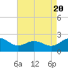 Vienna tide chart for Saturday, August 20, 2022