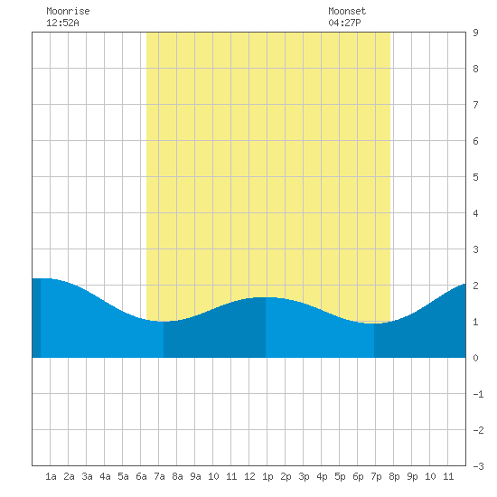Vienna tide chart for Sunday, August 21, 2022