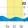 Vienna tide chart for Monday, August 22, 2022