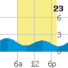 Vienna tide chart for Tuesday, August 23, 2022