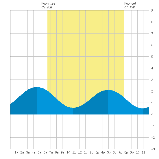 Vienna tide chart for Friday, August 26, 2022