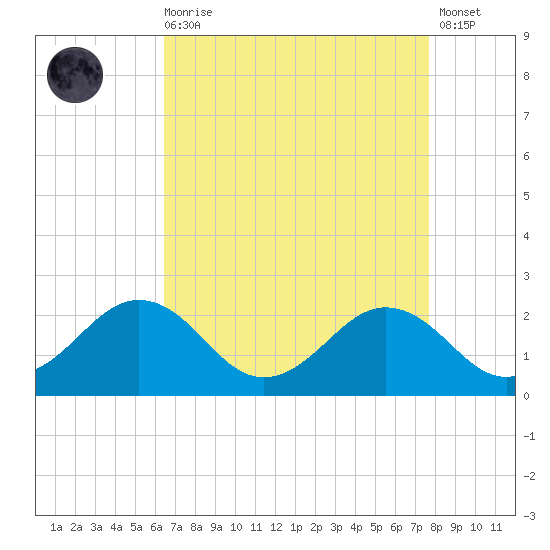 Vienna tide chart for Saturday, August 27, 2022
