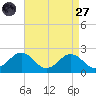 Vienna tide chart for Saturday, August 27, 2022