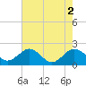 Vienna tide chart for Tuesday, August 2, 2022