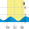 Vienna tide chart for Wednesday, August 3, 2022