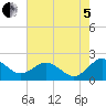 Vienna tide chart for Friday, August 5, 2022