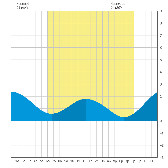 Vienna tide chart for Sunday, August 7, 2022