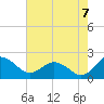 Vienna tide chart for Sunday, August 7, 2022