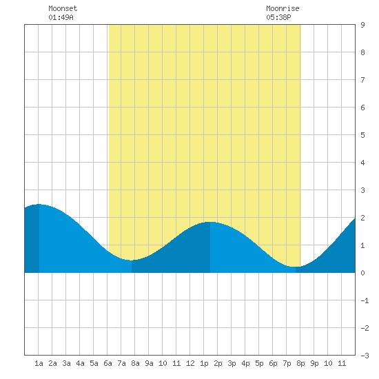 Vienna tide chart for Monday, August 8, 2022