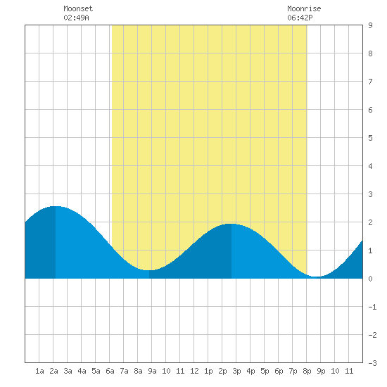 Vienna tide chart for Tuesday, August 9, 2022