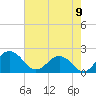 Vienna tide chart for Tuesday, August 9, 2022