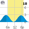 Vienna tide chart for Saturday, September 10, 2022