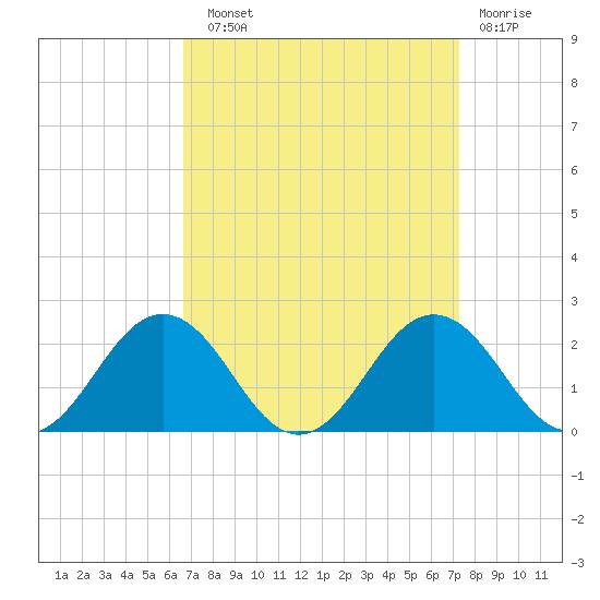 Vienna tide chart for Sunday, September 11, 2022