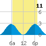 Vienna tide chart for Sunday, September 11, 2022