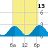 Vienna tide chart for Tuesday, September 13, 2022