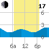 Vienna tide chart for Saturday, September 17, 2022