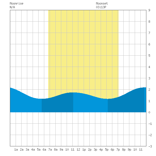 Vienna tide chart for Sunday, September 18, 2022