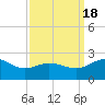 Vienna tide chart for Sunday, September 18, 2022